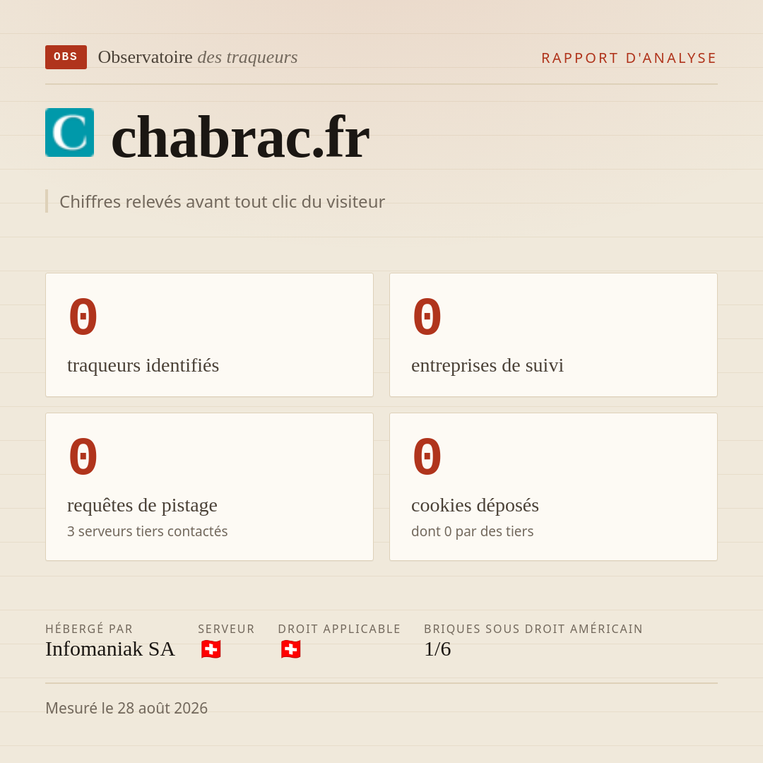 chabrac.fr : 0 traqueurs identifiés, 0 entreprises de suivi, 0 requêtes de pistage. Chiffres relevés avant tout clic du visiteur.