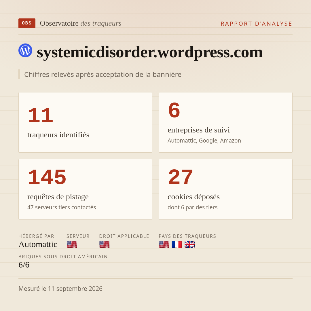 systemicdisorder.wordpress.com : 11 traqueurs identifiés, 6 entreprises de suivi, 145 requêtes de pistage. Chiffres relevés après acceptation de la bannière.