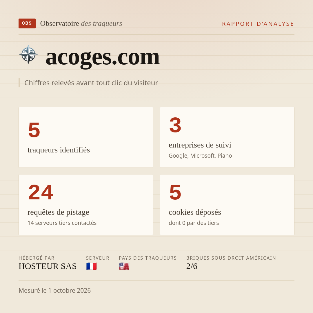 acoges.com : 5 traqueurs identifiés, 3 entreprises de suivi, 24 requêtes de pistage. Chiffres relevés avant tout clic du visiteur.
