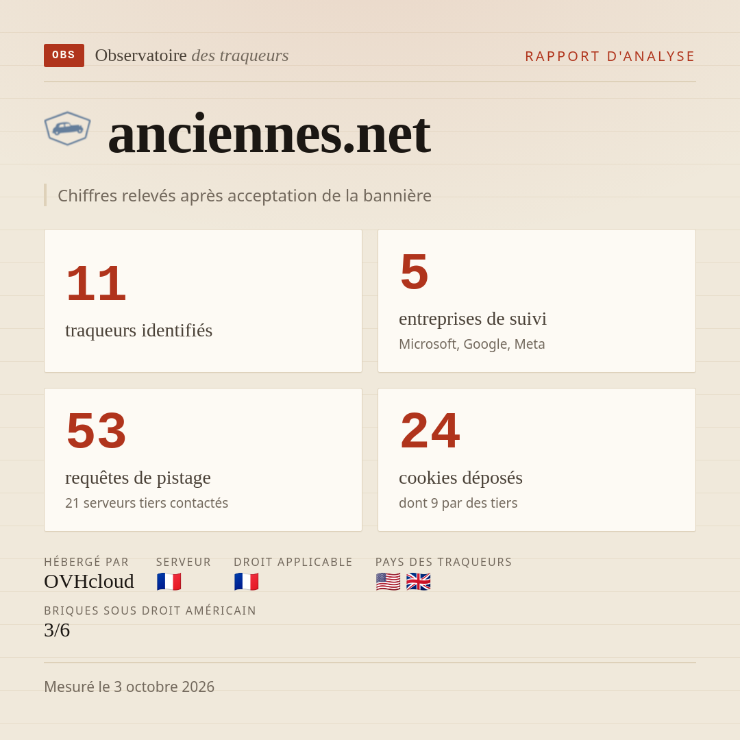 anciennes.net : 11 traqueurs identifiés, 5 entreprises de suivi, 53 requêtes de pistage. Chiffres relevés après acceptation de la bannière.