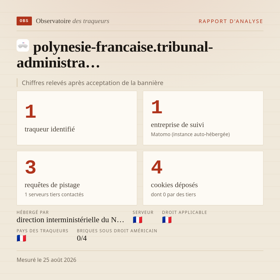 polynesie-francaise.tribunal-administra… : 1 traqueur identifié, 1 entreprise de suivi, 3 requêtes de pistage. Chiffres relevés après acceptation de la bannière.