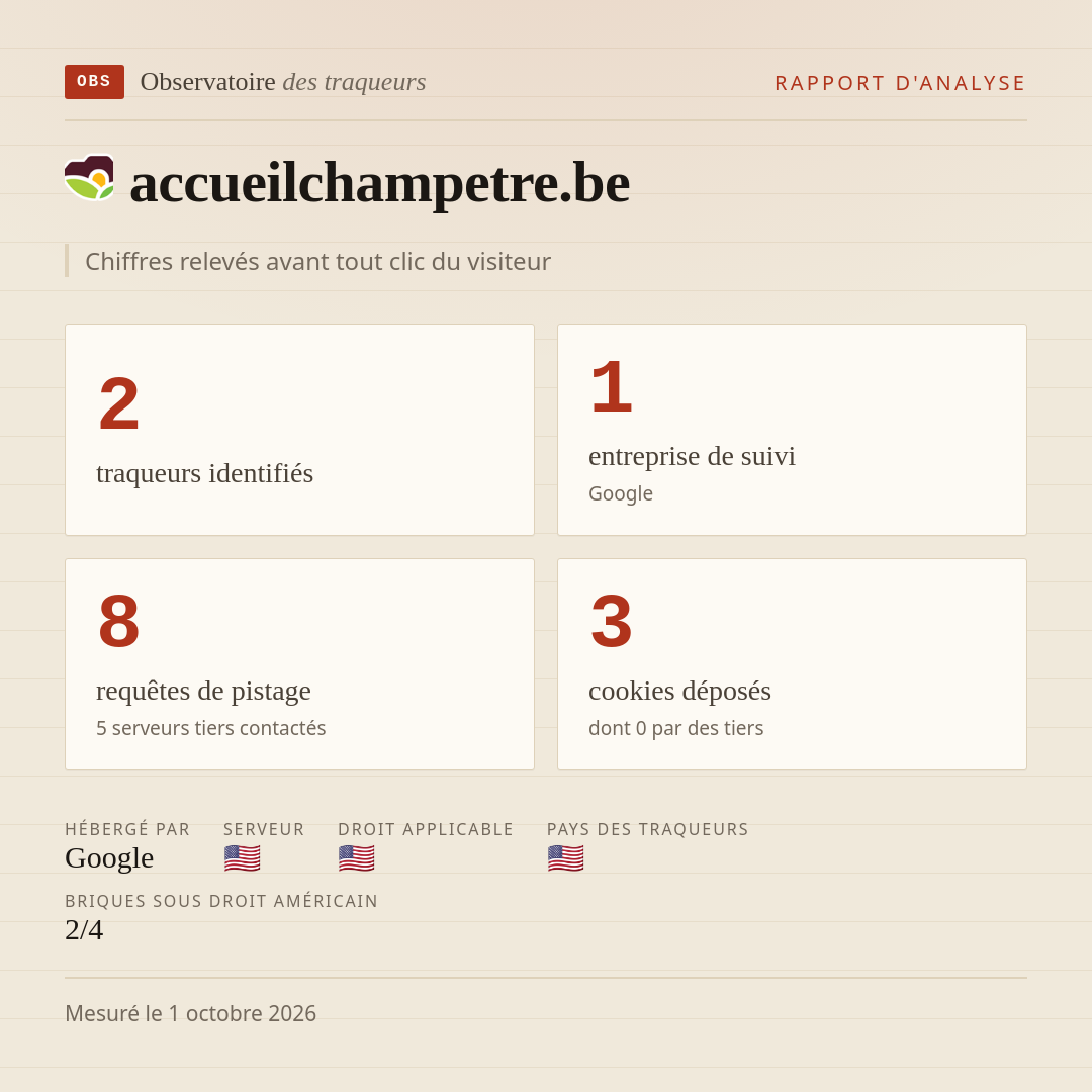 accueilchampetre.be : 2 traqueurs identifiés, 1 entreprise de suivi, 8 requêtes de pistage. Chiffres relevés avant tout clic du visiteur.