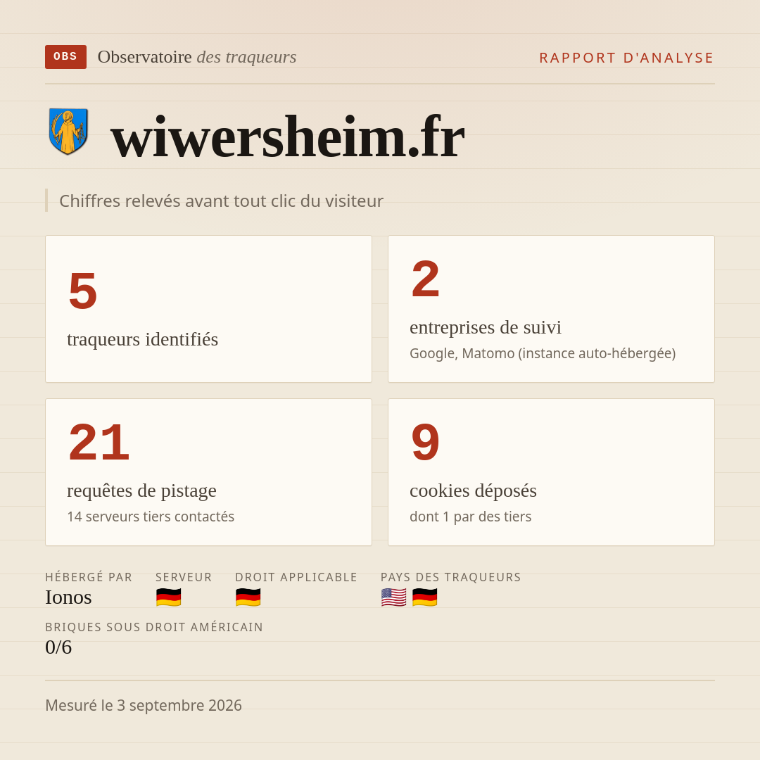 wiwersheim.fr : 5 traqueurs identifiés, 2 entreprises de suivi, 21 requêtes de pistage. Chiffres relevés avant tout clic du visiteur.