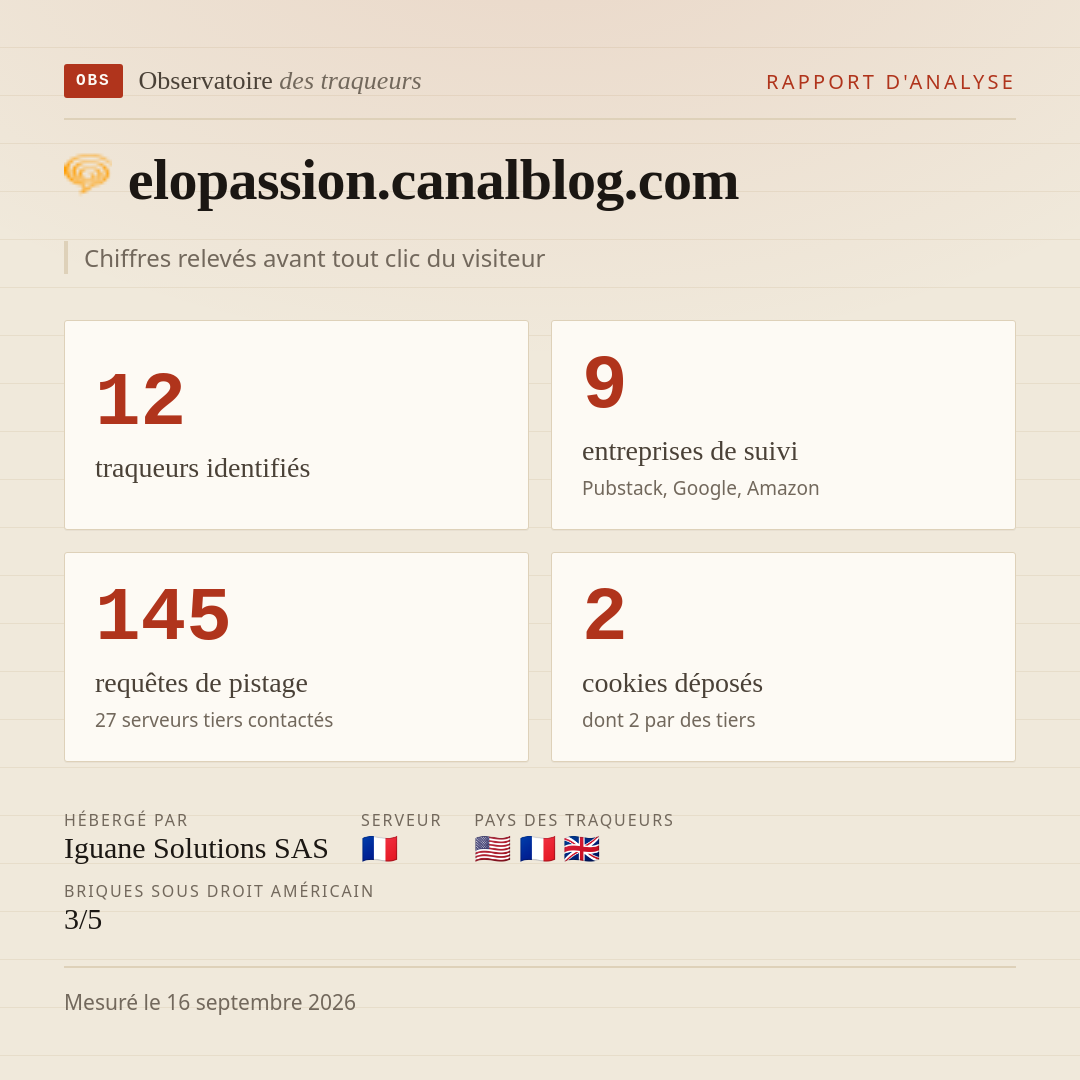 elopassion.canalblog.com : 12 traqueurs identifiés, 9 entreprises de suivi, 145 requêtes de pistage. Chiffres relevés avant tout clic du visiteur.