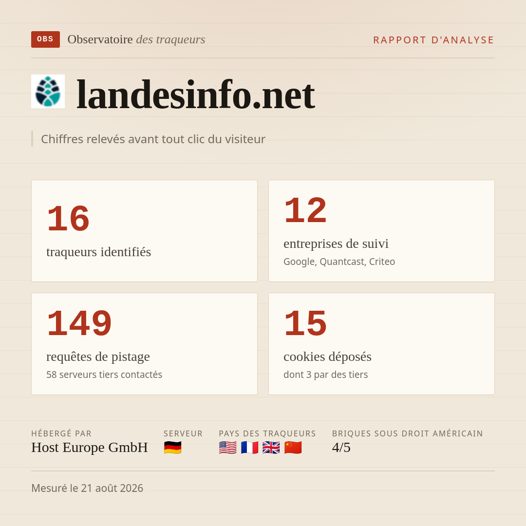 landesinfo.net : 16 traqueurs identifiés, 12 entreprises de suivi, 149 requêtes de pistage. Chiffres relevés avant tout clic du visiteur.