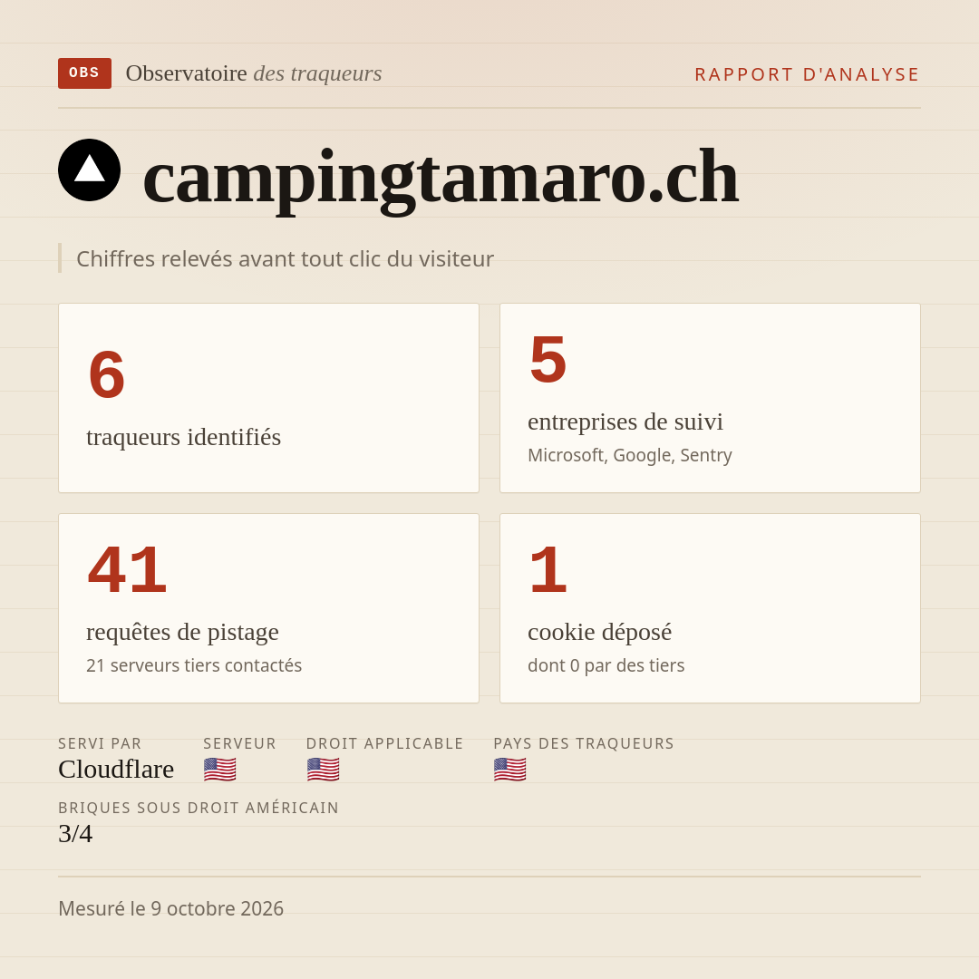 campingtamaro.ch : 6 traqueurs identifiés, 5 entreprises de suivi, 41 requêtes de pistage. Chiffres relevés avant tout clic du visiteur.