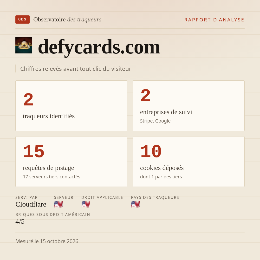 defycards.com : 2 traqueurs identifiés, 2 entreprises de suivi, 15 requêtes de pistage. Chiffres relevés avant tout clic du visiteur.
