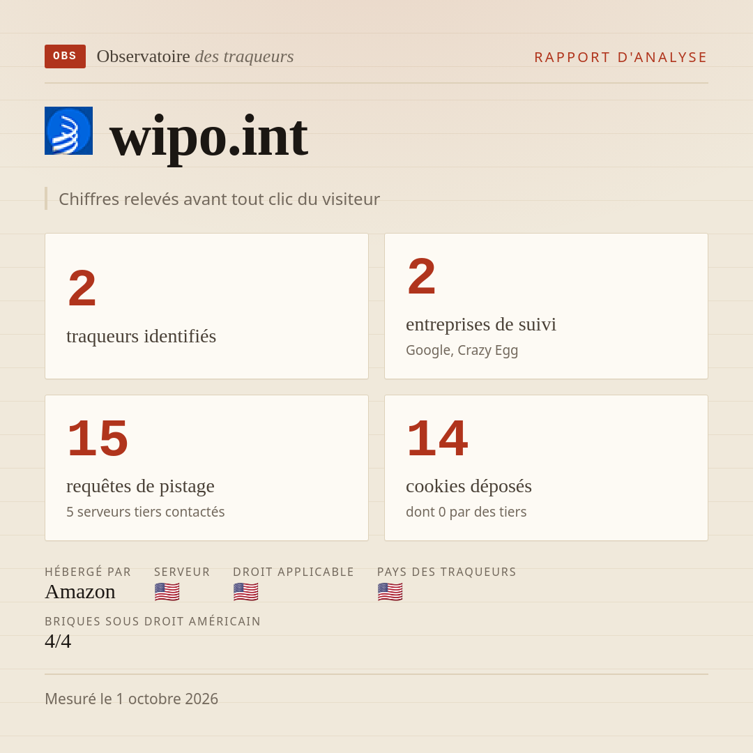 wipo.int : 2 traqueurs identifiés, 2 entreprises de suivi, 15 requêtes de pistage. Chiffres relevés avant tout clic du visiteur.