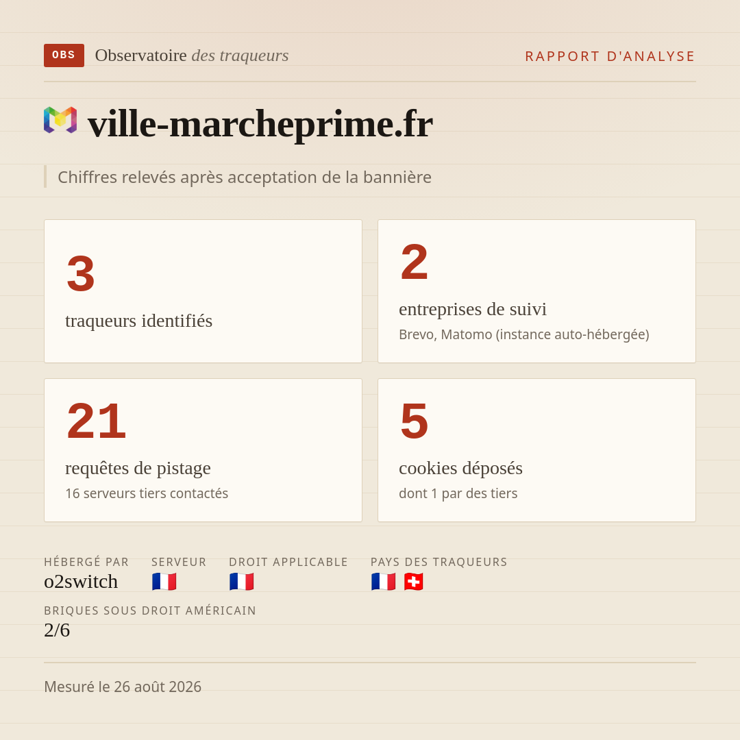 ville-marcheprime.fr : 3 traqueurs identifiés, 2 entreprises de suivi, 21 requêtes de pistage. Chiffres relevés après acceptation de la bannière.