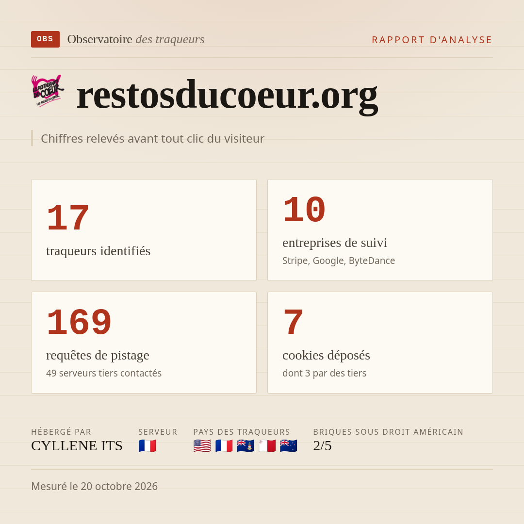 restosducoeur.org : 17 traqueurs identifiés, 10 entreprises de suivi, 169 requêtes de pistage. Chiffres relevés avant tout clic du visiteur.
