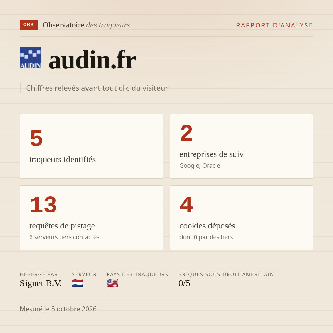 audin.fr : 5 traqueurs identifiés, 2 entreprises de suivi, 13 requêtes de pistage. Chiffres relevés avant tout clic du visiteur.