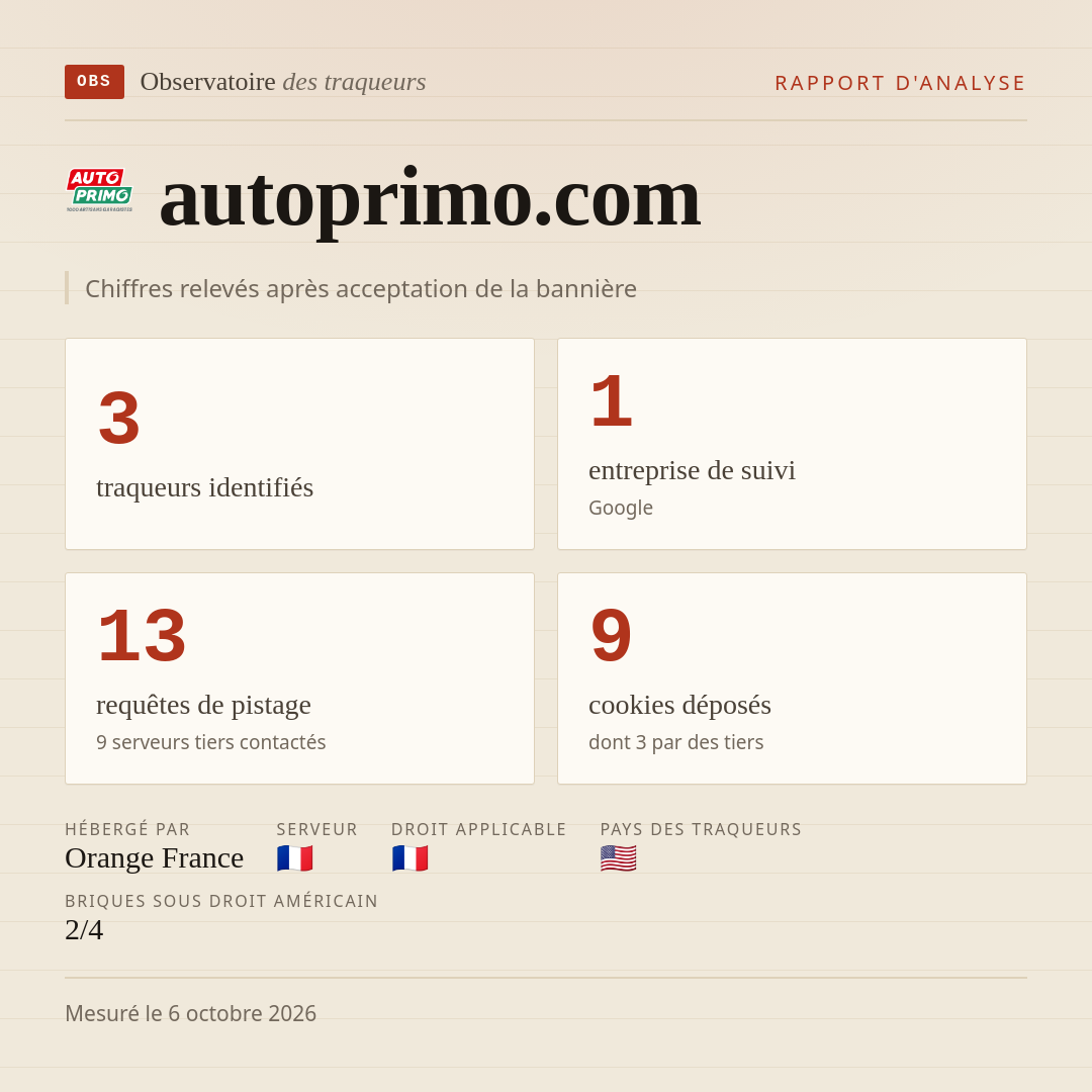 autoprimo.com : 3 traqueurs identifiés, 1 entreprise de suivi, 13 requêtes de pistage. Chiffres relevés après acceptation de la bannière.