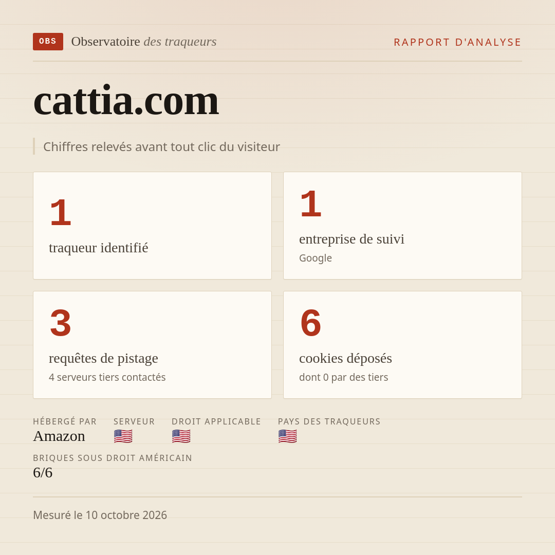 cattia.com : 1 traqueur identifié, 1 entreprise de suivi, 3 requêtes de pistage. Chiffres relevés avant tout clic du visiteur.