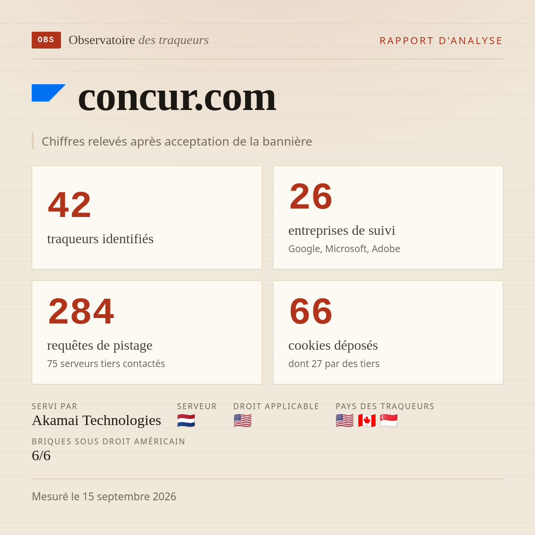 concur.com : 42 traqueurs identifiés, 26 entreprises de suivi, 284 requêtes de pistage. Chiffres relevés après acceptation de la bannière.