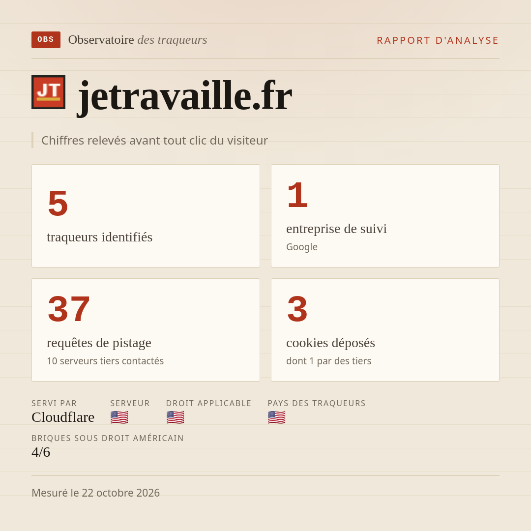 jetravaille.fr : 5 traqueurs identifiés, 1 entreprise de suivi, 37 requêtes de pistage. Chiffres relevés avant tout clic du visiteur.