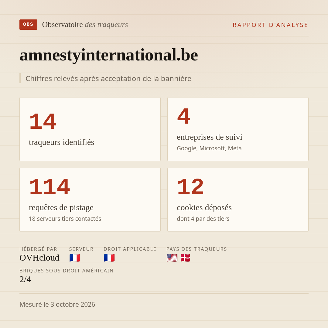 amnestyinternational.be : 14 traqueurs identifiés, 4 entreprises de suivi, 114 requêtes de pistage. Chiffres relevés après acceptation de la bannière.