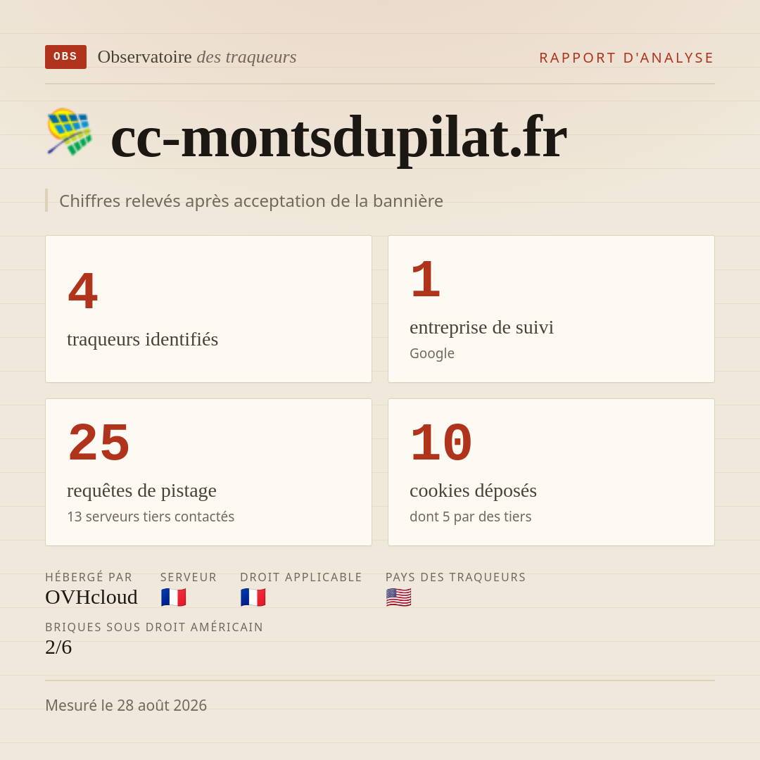 cc-montsdupilat.fr : 4 traqueurs identifiés, 1 entreprise de suivi, 25 requêtes de pistage. Chiffres relevés après acceptation de la bannière.