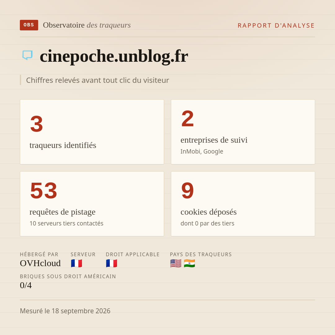 cinepoche.unblog.fr : 3 traqueurs identifiés, 2 entreprises de suivi, 53 requêtes de pistage. Chiffres relevés avant tout clic du visiteur.
