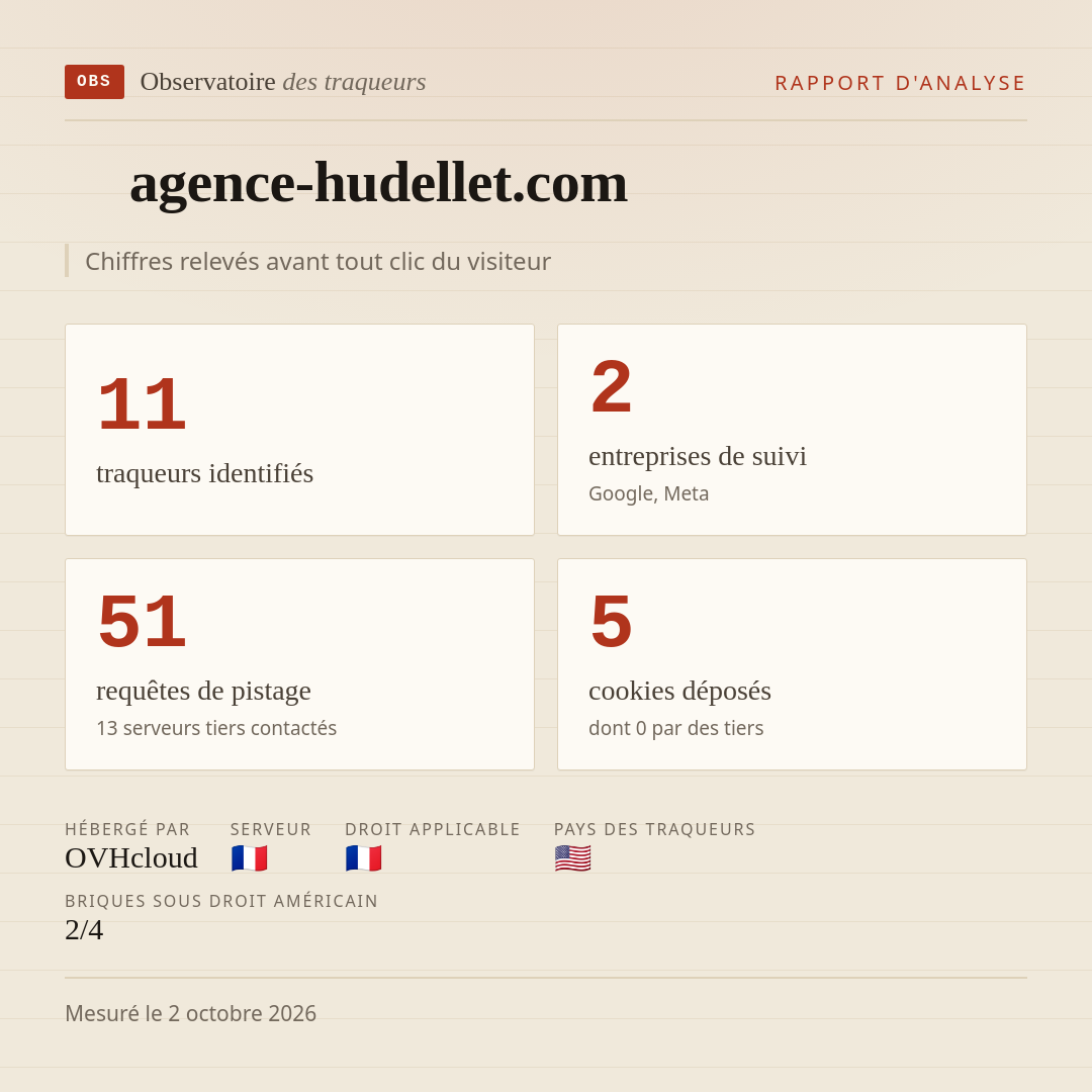 agence-hudellet.com : 11 traqueurs identifiés, 2 entreprises de suivi, 51 requêtes de pistage. Chiffres relevés avant tout clic du visiteur.