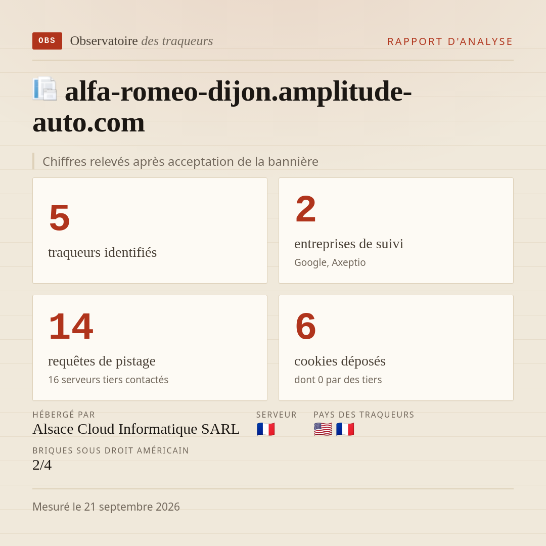 alfa-romeo-dijon.amplitude-auto.com : 5 traqueurs identifiés, 2 entreprises de suivi, 14 requêtes de pistage. Chiffres relevés après acceptation de la bannière.