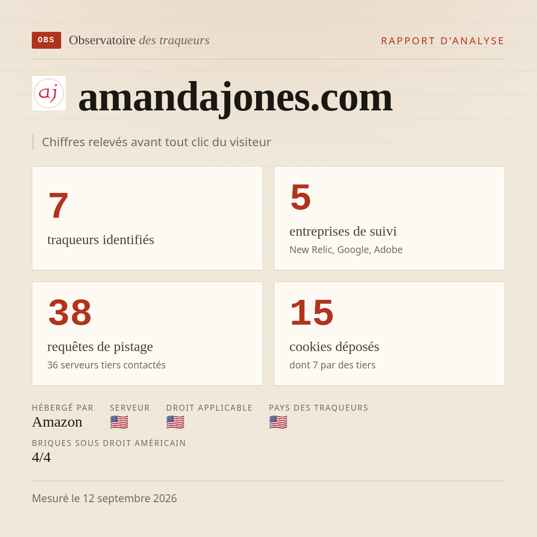 amandajones.com : 7 traqueurs identifiés, 5 entreprises de suivi, 38 requêtes de pistage. Chiffres relevés avant tout clic du visiteur.