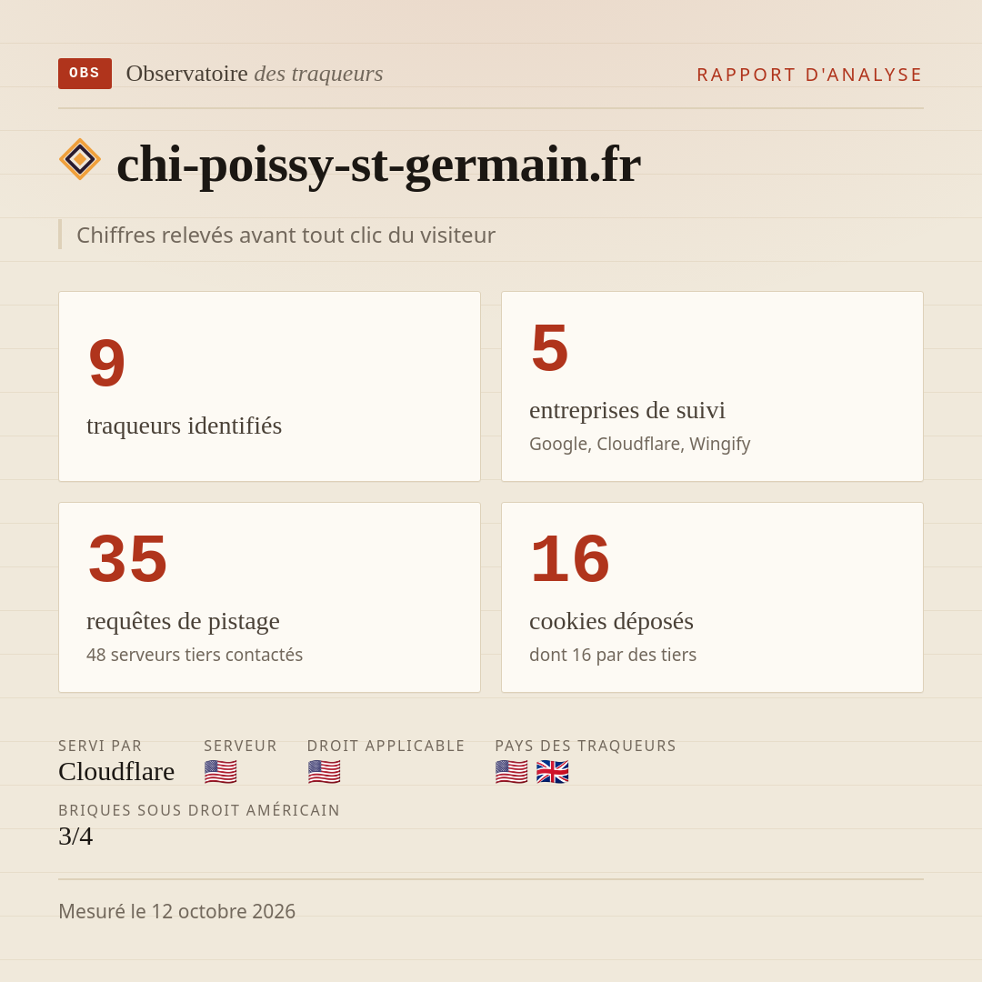 chi-poissy-st-germain.fr : 9 traqueurs identifiés, 5 entreprises de suivi, 35 requêtes de pistage. Chiffres relevés avant tout clic du visiteur.