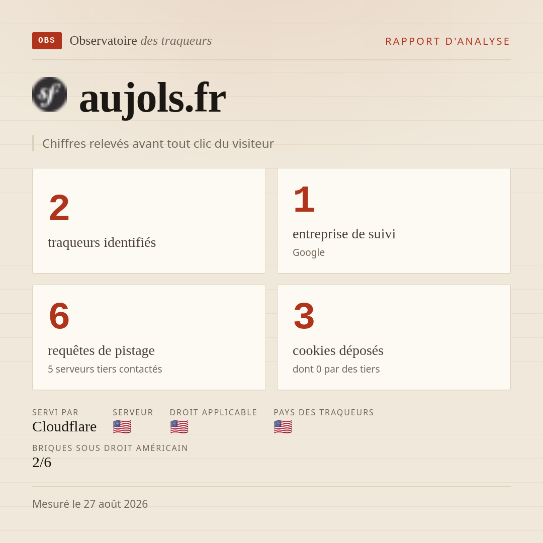 aujols.fr : 2 traqueurs identifiés, 1 entreprise de suivi, 6 requêtes de pistage. Chiffres relevés avant tout clic du visiteur.