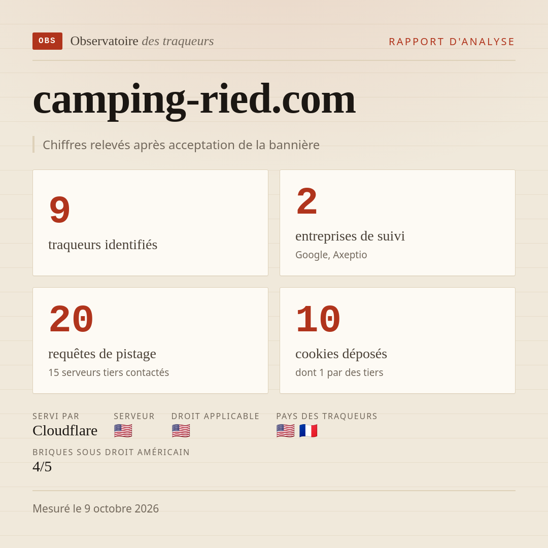 camping-ried.com : 9 traqueurs identifiés, 2 entreprises de suivi, 20 requêtes de pistage. Chiffres relevés après acceptation de la bannière.