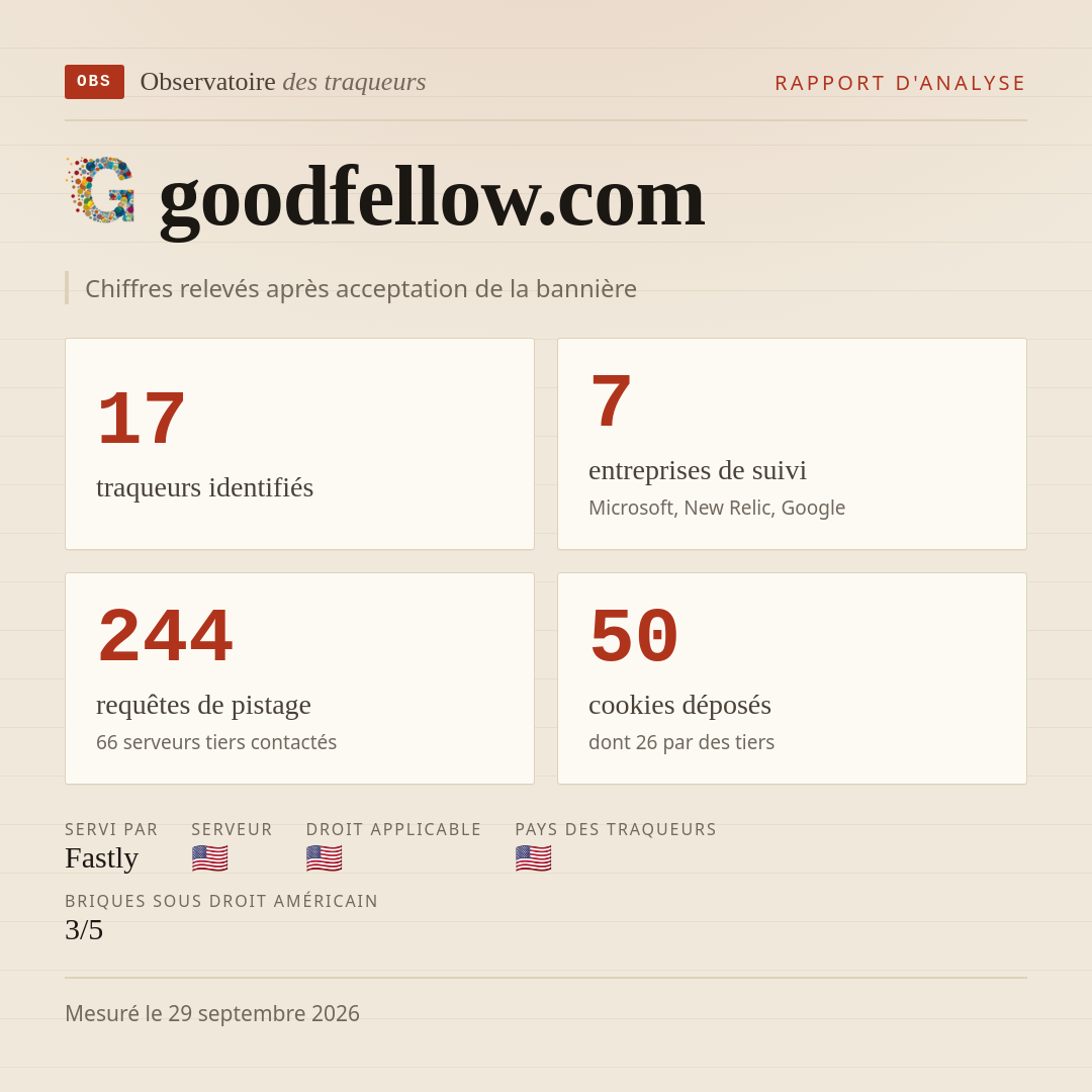 goodfellow.com : 17 traqueurs identifiés, 7 entreprises de suivi, 244 requêtes de pistage. Chiffres relevés après acceptation de la bannière.