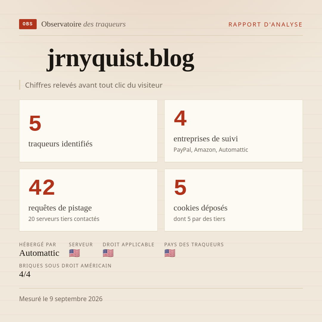 jrnyquist.blog : 5 traqueurs identifiés, 4 entreprises de suivi, 42 requêtes de pistage. Chiffres relevés avant tout clic du visiteur.