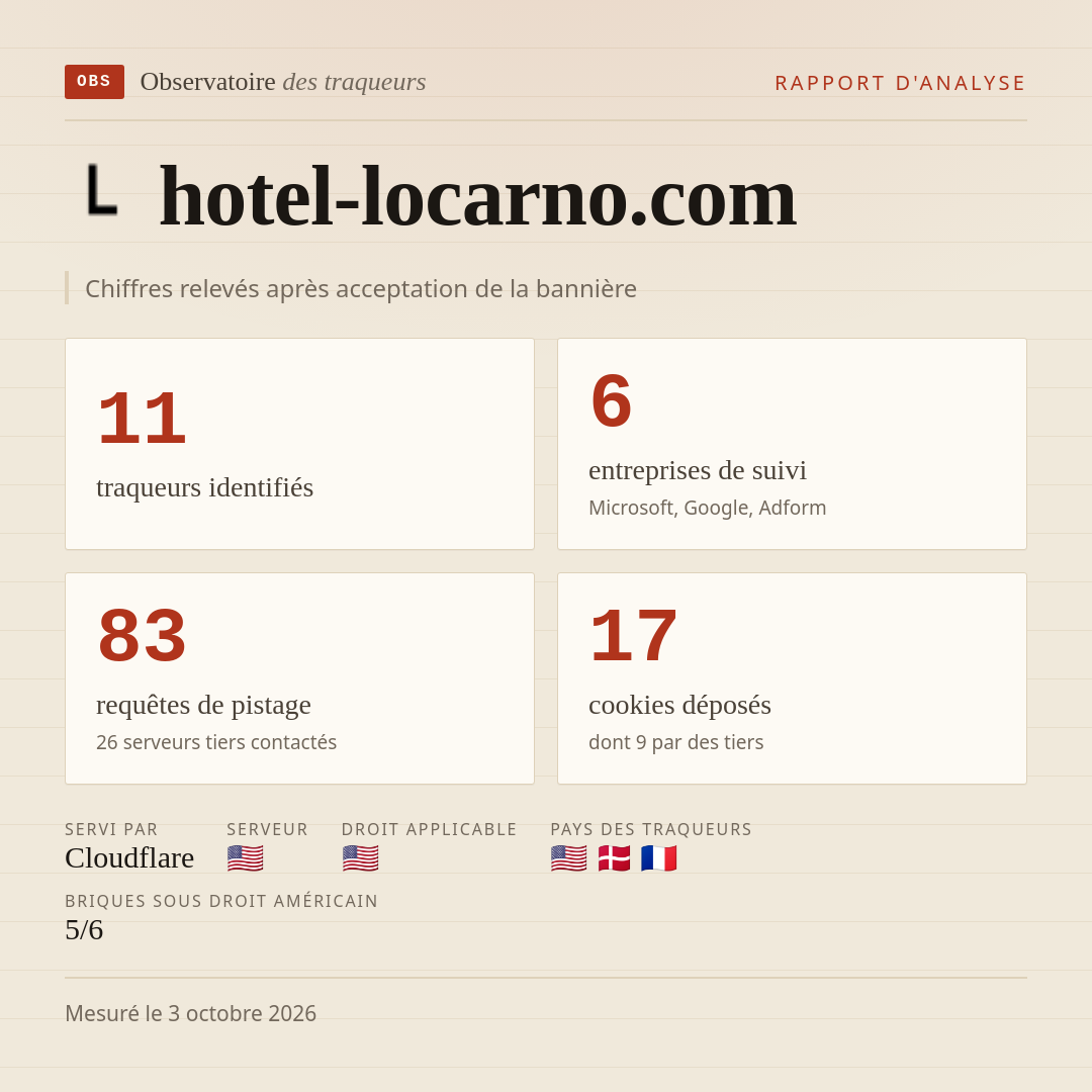hotel-locarno.com : 11 traqueurs identifiés, 6 entreprises de suivi, 83 requêtes de pistage. Chiffres relevés après acceptation de la bannière.