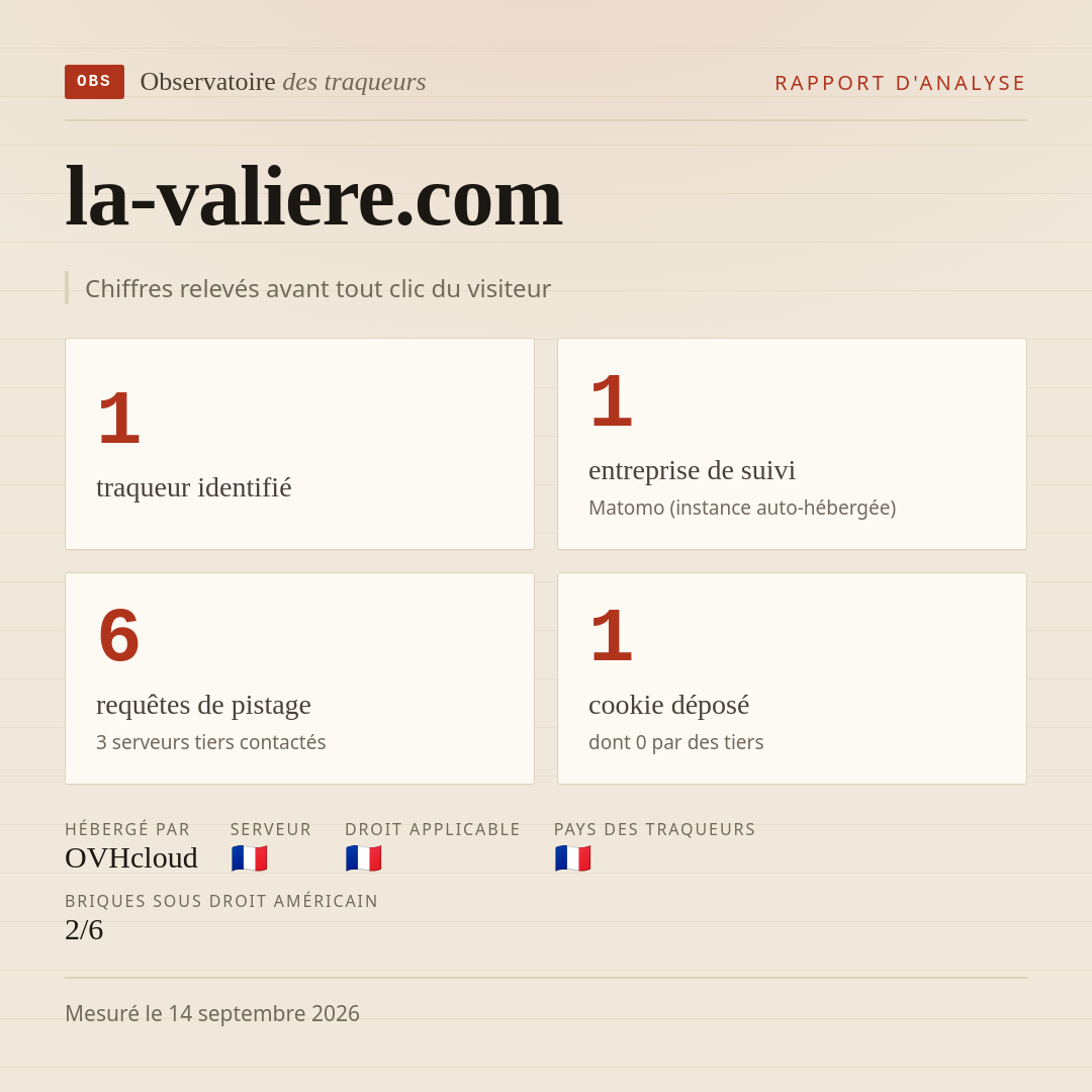 la-valiere.com : 1 traqueur identifié, 1 entreprise de suivi, 6 requêtes de pistage. Chiffres relevés avant tout clic du visiteur.