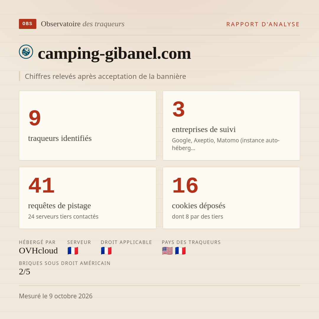camping-gibanel.com : 9 traqueurs identifiés, 3 entreprises de suivi, 41 requêtes de pistage. Chiffres relevés après acceptation de la bannière.