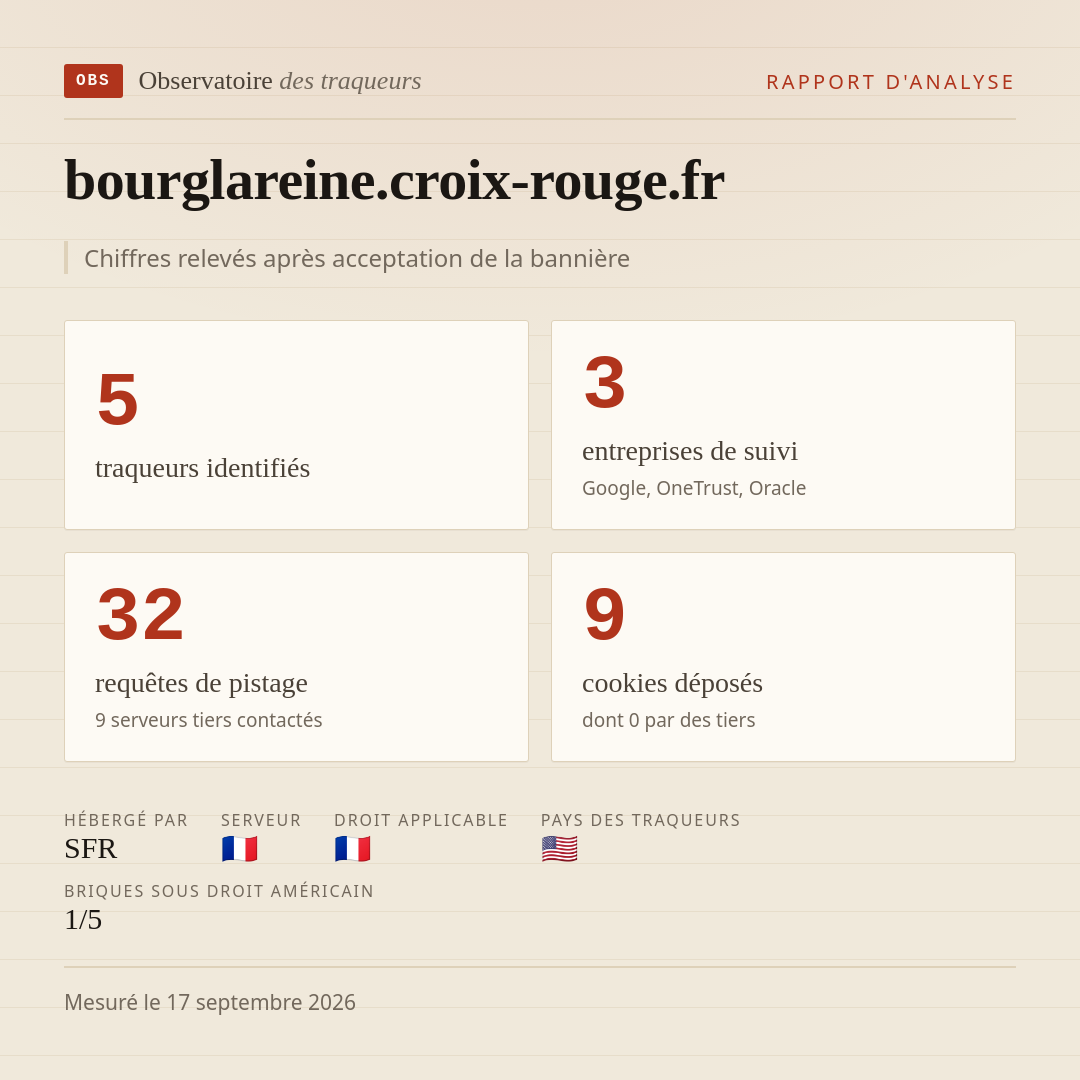 bourglareine.croix-rouge.fr : 5 traqueurs identifiés, 3 entreprises de suivi, 32 requêtes de pistage. Chiffres relevés après acceptation de la bannière.