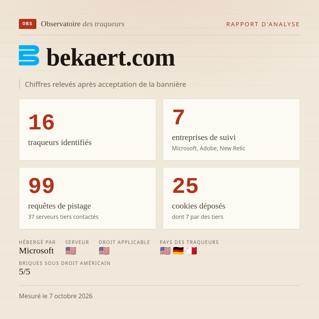 bekaert.com : 16 traqueurs identifiés, 7 entreprises de suivi, 99 requêtes de pistage. Chiffres relevés après acceptation de la bannière.