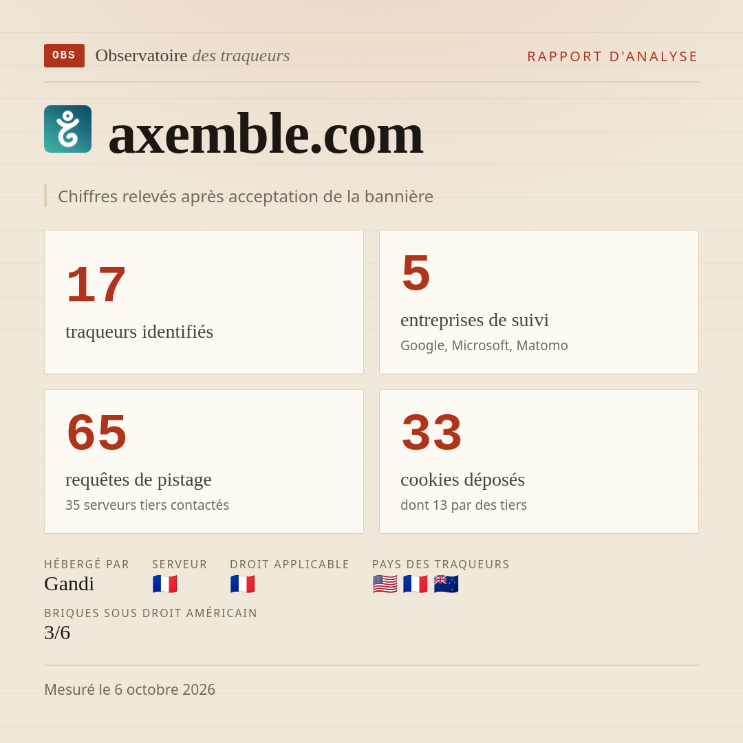 axemble.com : 17 traqueurs identifiés, 5 entreprises de suivi, 65 requêtes de pistage. Chiffres relevés après acceptation de la bannière.