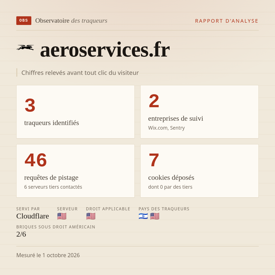 aeroservices.fr : 3 traqueurs identifiés, 2 entreprises de suivi, 46 requêtes de pistage. Chiffres relevés avant tout clic du visiteur.