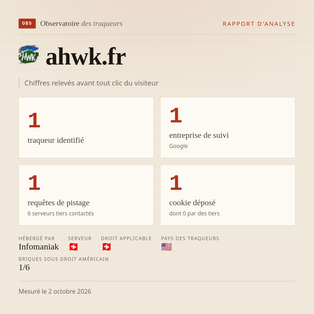 ahwk.fr : 1 traqueur identifié, 1 entreprise de suivi, 1 requêtes de pistage. Chiffres relevés avant tout clic du visiteur.