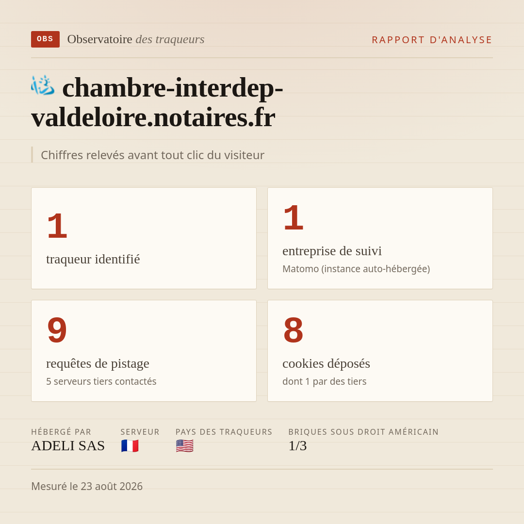 chambre-interdep-valdeloire.notaires.fr : 1 traqueur identifié, 1 entreprise de suivi, 9 requêtes de pistage. Chiffres relevés avant tout clic du visiteur.