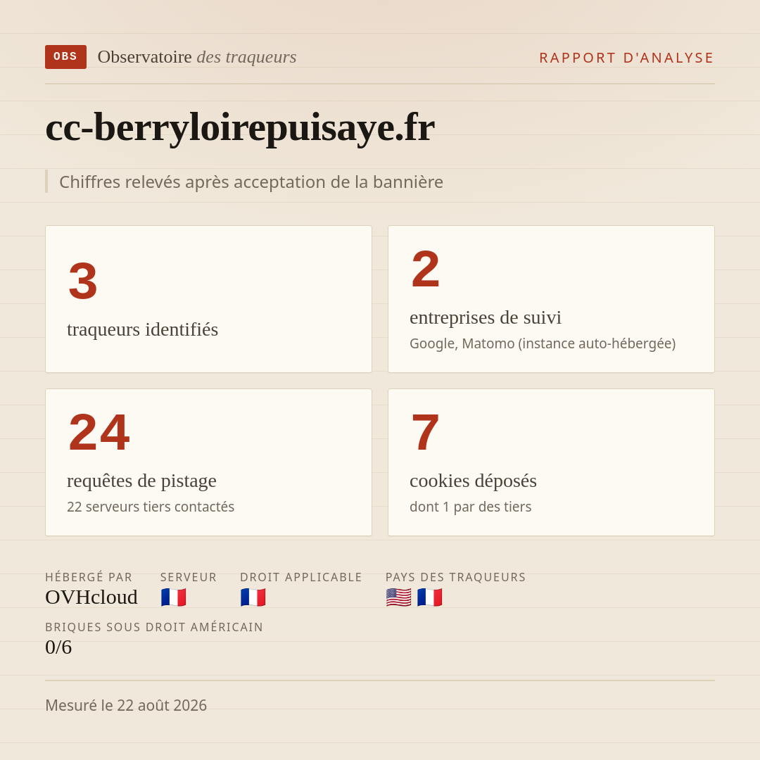 cc-berryloirepuisaye.fr : 3 traqueurs identifiés, 2 entreprises de suivi, 24 requêtes de pistage. Chiffres relevés après acceptation de la bannière.