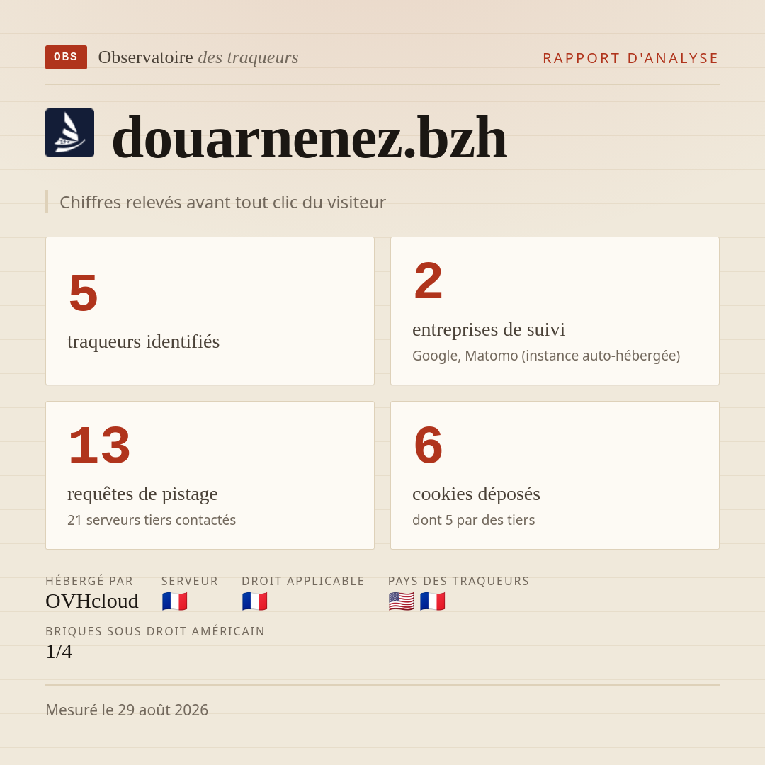 douarnenez.bzh : 5 traqueurs identifiés, 2 entreprises de suivi, 13 requêtes de pistage. Chiffres relevés avant tout clic du visiteur.