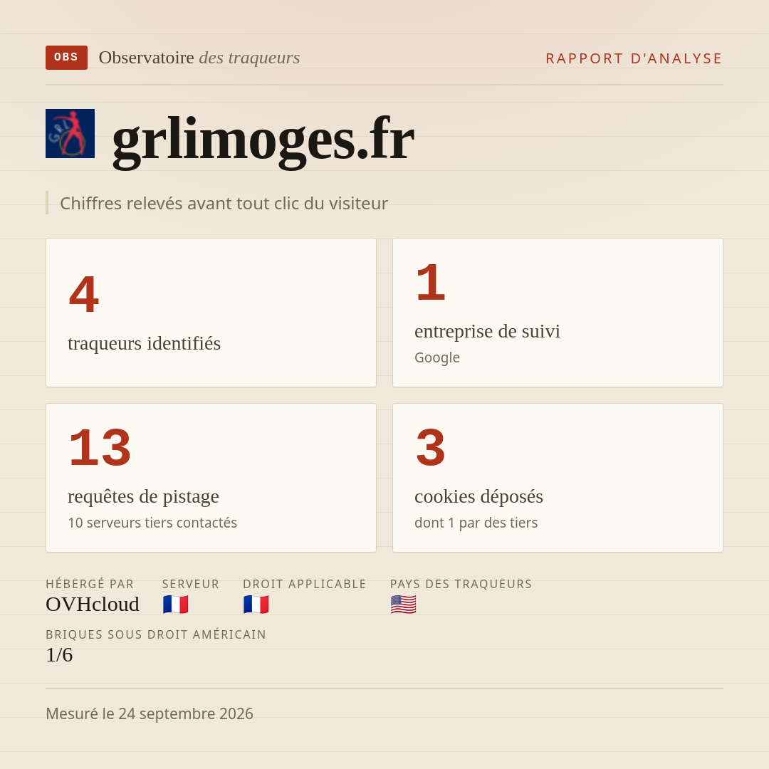 grlimoges.fr : 4 traqueurs identifiés, 1 entreprise de suivi, 13 requêtes de pistage. Chiffres relevés avant tout clic du visiteur.