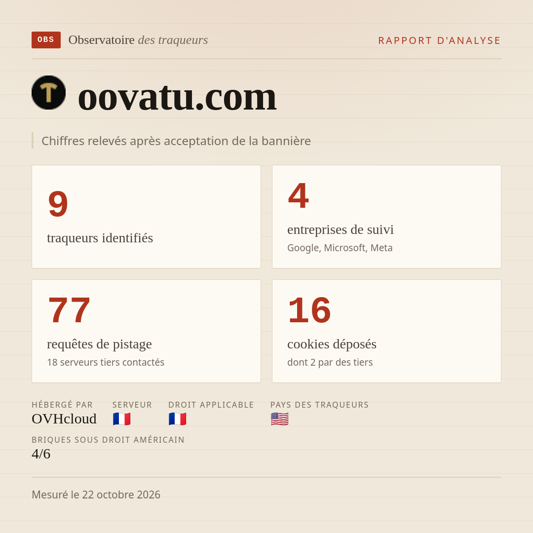 oovatu.com : 9 traqueurs identifiés, 4 entreprises de suivi, 77 requêtes de pistage. Chiffres relevés après acceptation de la bannière.