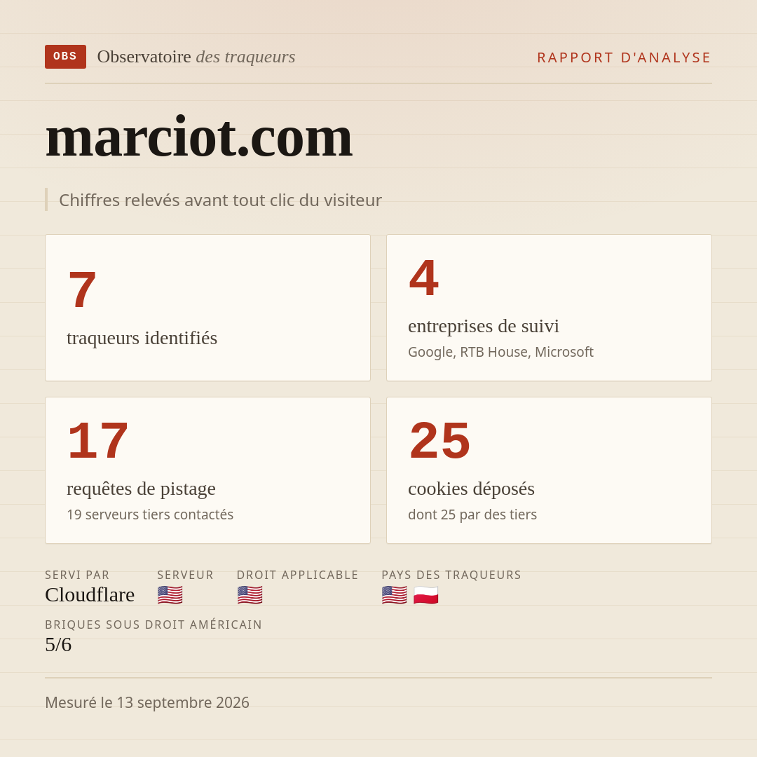 marciot.com : 7 traqueurs identifiés, 4 entreprises de suivi, 17 requêtes de pistage. Chiffres relevés avant tout clic du visiteur.