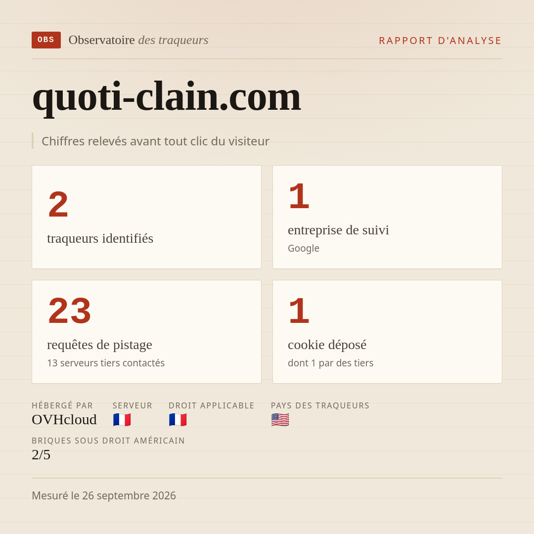quoti-clain.com : 2 traqueurs identifiés, 1 entreprise de suivi, 23 requêtes de pistage. Chiffres relevés avant tout clic du visiteur.