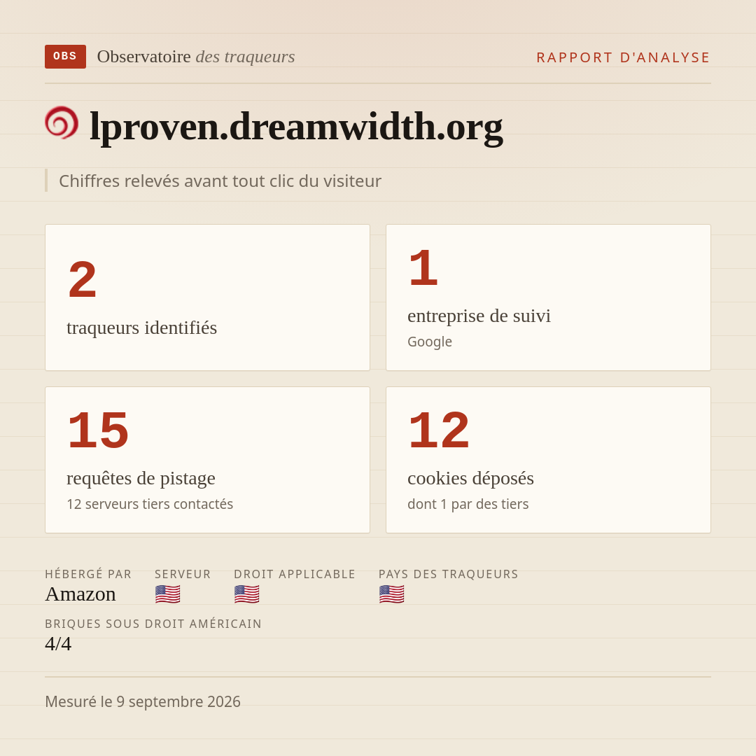 lproven.dreamwidth.org : 2 traqueurs identifiés, 1 entreprise de suivi, 15 requêtes de pistage. Chiffres relevés avant tout clic du visiteur.