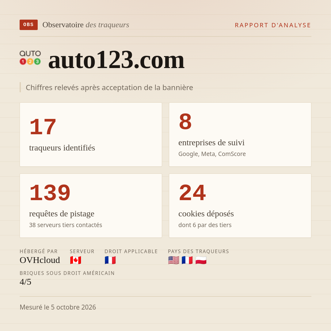 auto123.com : 17 traqueurs identifiés, 8 entreprises de suivi, 139 requêtes de pistage. Chiffres relevés après acceptation de la bannière.