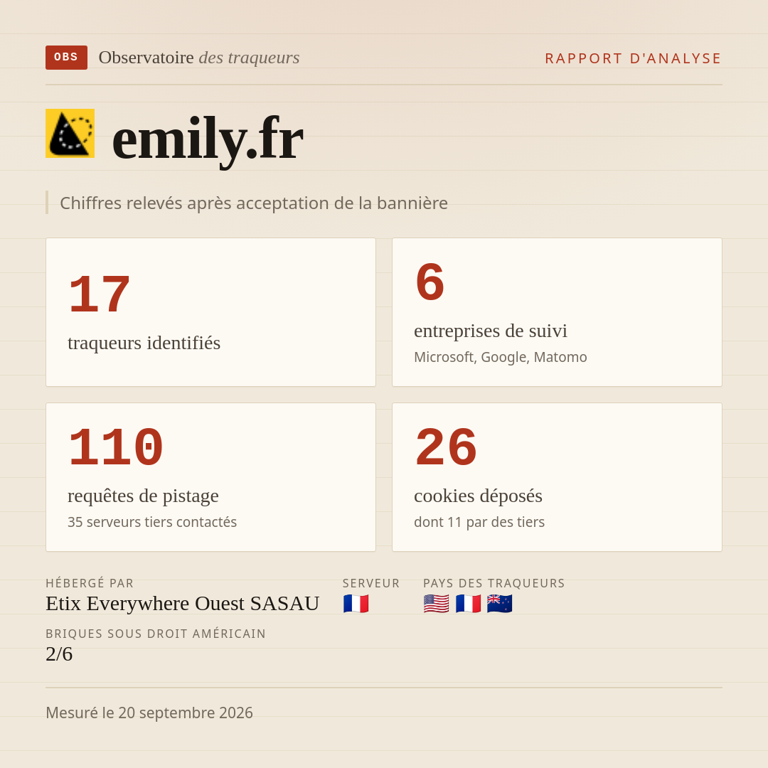 emily.fr : 17 traqueurs identifiés, 6 entreprises de suivi, 110 requêtes de pistage. Chiffres relevés après acceptation de la bannière.