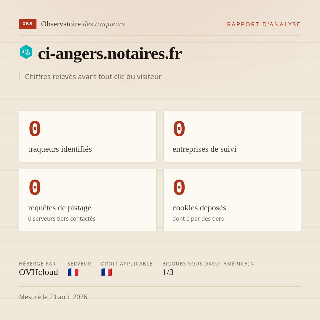 ci-angers.notaires.fr : 0 traqueurs identifiés, 0 entreprises de suivi, 0 requêtes de pistage. Chiffres relevés avant tout clic du visiteur.