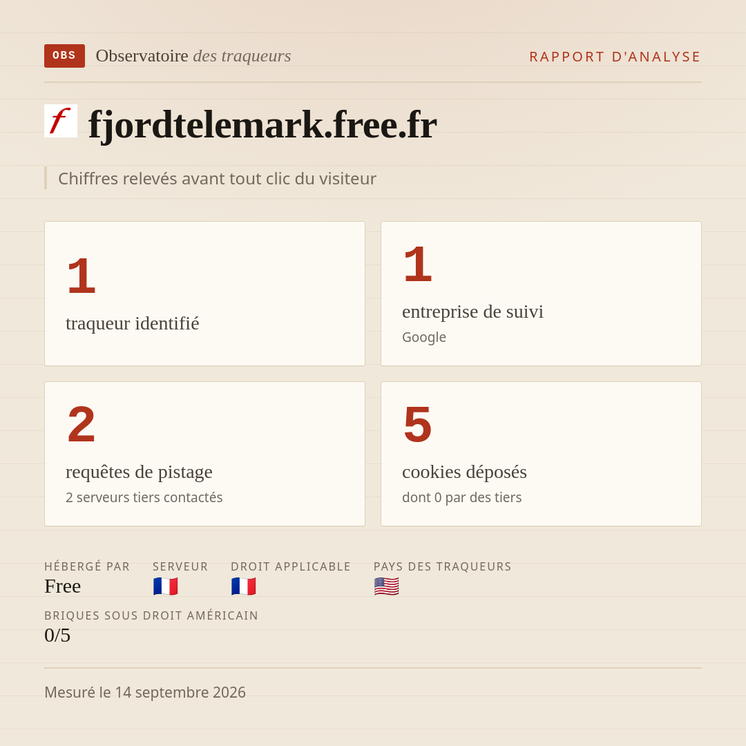 fjordtelemark.free.fr : 1 traqueur identifié, 1 entreprise de suivi, 2 requêtes de pistage. Chiffres relevés avant tout clic du visiteur.